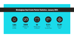 Birmingham Real Estate Market