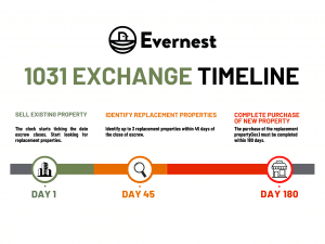 what is a 1031 exchange - timeline