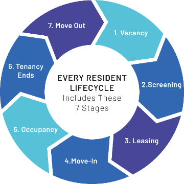 the-tenant-lifecycle
