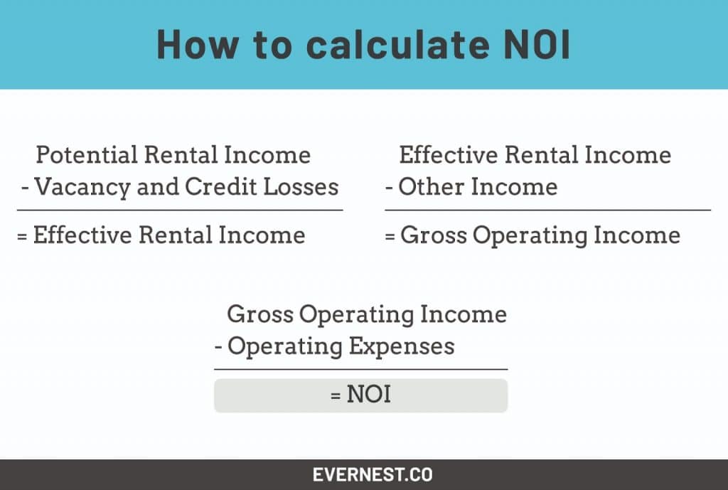 How to calculate NOI