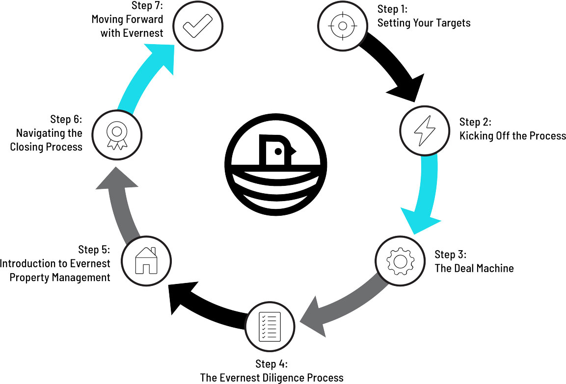 EnVest Process